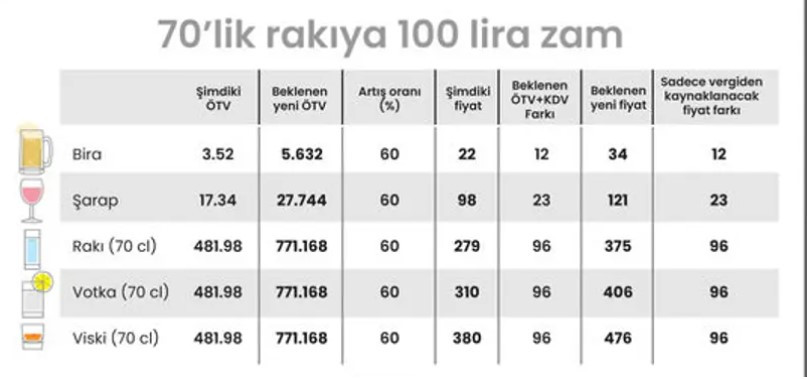 Alkole Yüksek Zam: 70'lik Yeni Rakı 375 Lira, Bira 34 Lira Olacak, İşte Fiyat Listesi - Resim: 1