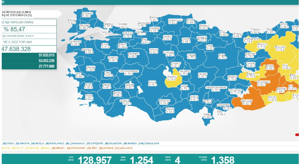 COVID-19 Raporu: 4 Ölüm Bin 254 Yeni Vaka - Resim: 1