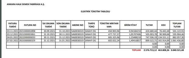 Vatandaş Ne Yapsın? Ankara Halk Ekmek’e 1 Milyon TL Elektrik Faturası - Resim: 1