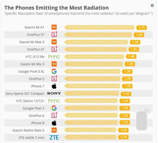 En yüksek radyasyon seviyesine sahip akıllı telefonlar açıklandı - Resim: 1