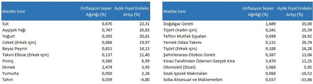 ENAG Enflasyon Oranlarını Açıkladı! Yıllık Enflasyon Yüzde 156.862'ya Çıktı - Resim: 1