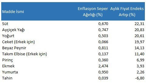 ENAG Enflasyon Oranlarını Açıkladı! Yıllık Enflasyon Yüzde 156.862'ya Çıktı - Resim: 2