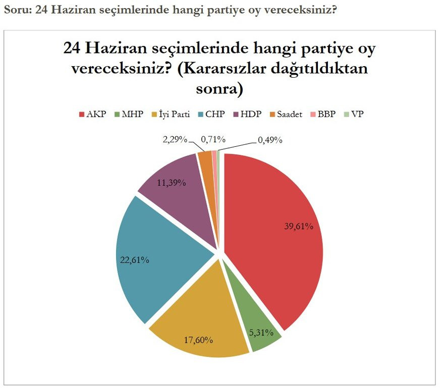 Mediar Araştırma'nın son anketine göre AK Parti meclisi kaybedecek - Resim: 1