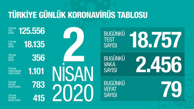 Koronavirüs Son dakika: Türkiye'de can kaybı 356 oldu: 2 Nisan 2020 vaka sayısı - Resim: 1