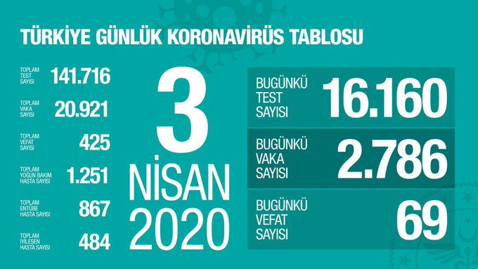 Koronavirüs Son dakika: Türkiye'de vaka sayısı 20921 can kaybı 425'e çıktı - Resim: 1