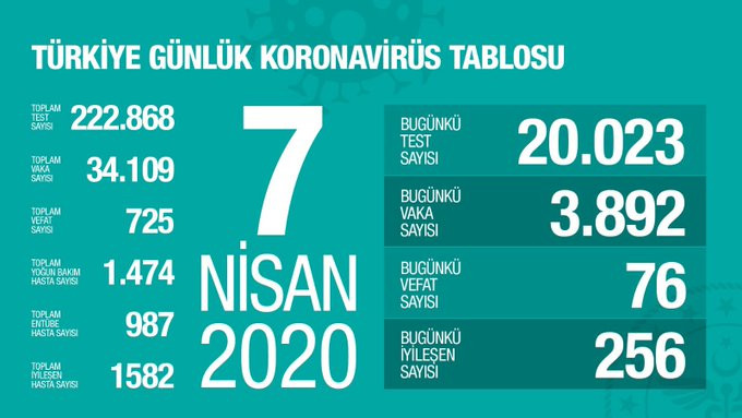 Koronavirüs Türkiye: Vaka sayısı 34109, can kaybı 725 - Resim: 1