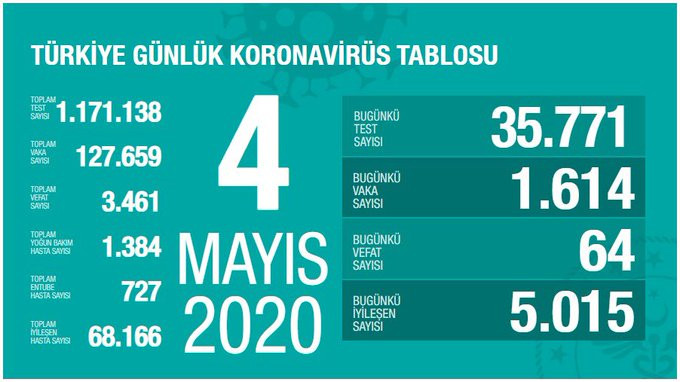 Türkiye’de koronavirüsten can kaybı 3 bin 461’e yükseldi - Resim: 1