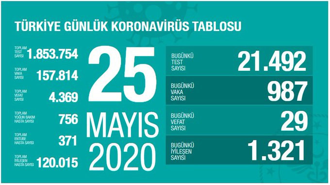 https://i.medyafaresi.com/uploads/content/ey4q3y2xqaah4d-jpg.jpg?v=1590426674 https://i.medyafaresi.com/uploads/content/ey4q3y2xqaah4d-jpg.jpg?v=1590426674