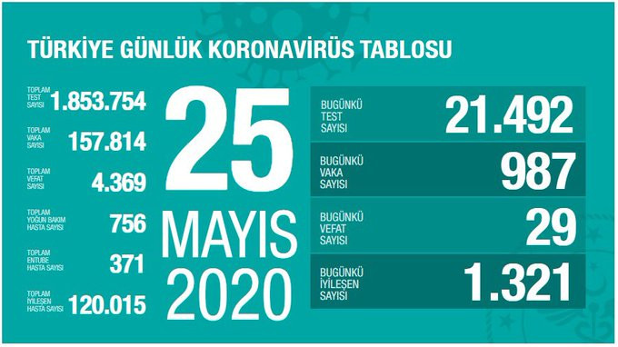 Türkiye’de koronavirüsten can kaybı 4369’a yükseldi - Resim: 1