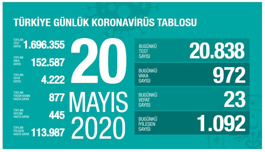 Türkiye’de koronavirüsten can kaybı 4222’ye yükseldi - Resim: 1