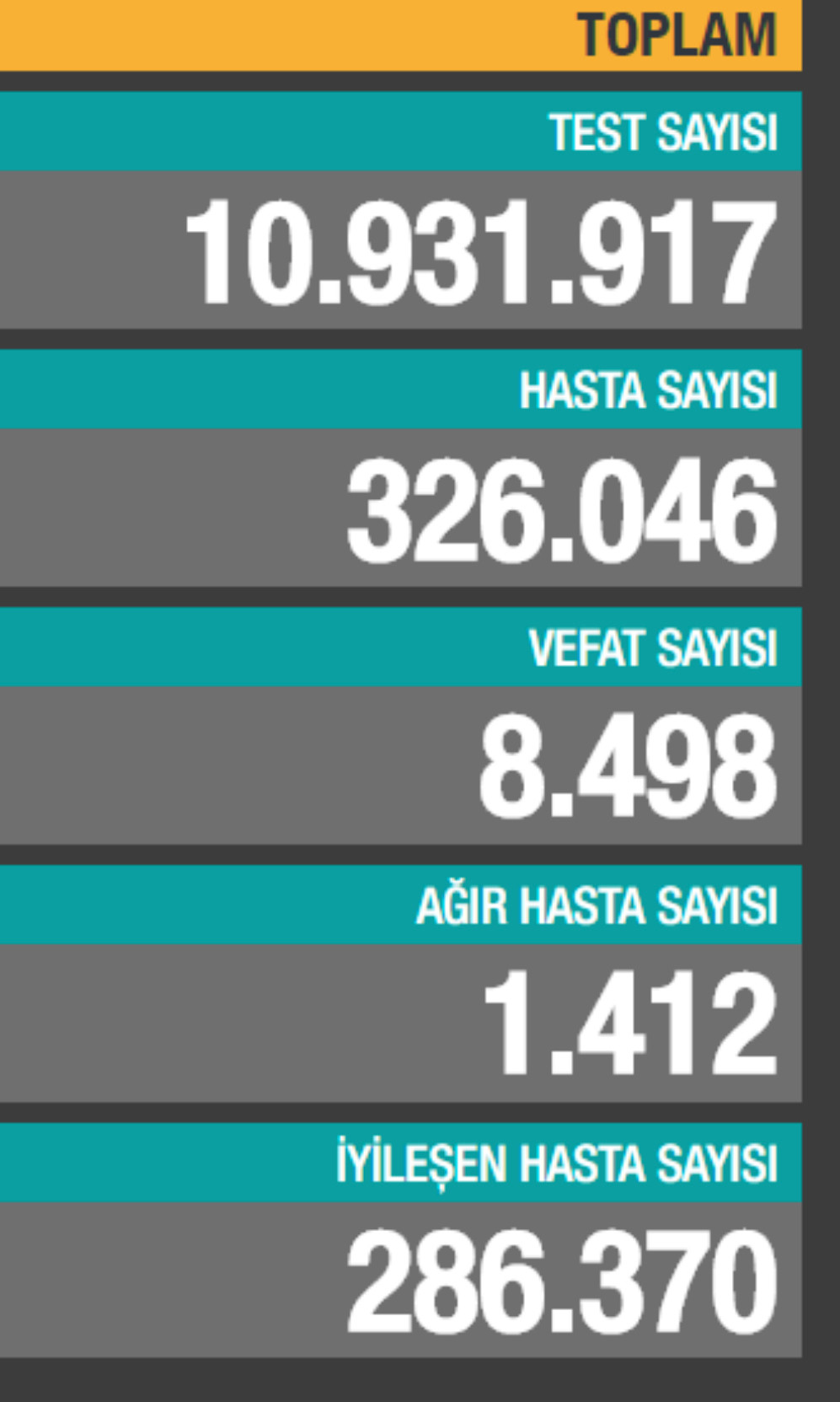 Bakan Koca’dan tarihi itiraf: Gerçek Korona vaka sayısı 1,1 milyon mu?