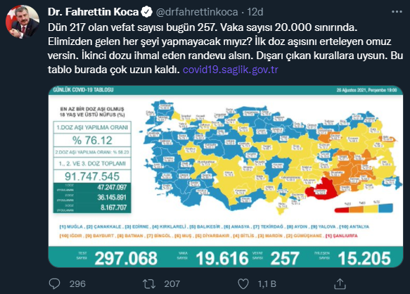Covid-19'da Bugün: 19 Bin 616 Yeni Vaka 257 Ölüm - Resim: 2