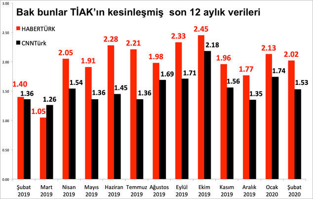 Fatih Altaylı ile Ahmet Hakan'ın reyting polemiği büyüyor: Halk TV, CNN Türk'ü geçecek gibi - Resim: 1