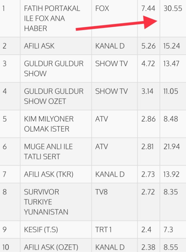 FOX Ana Haber rakiplerinden 5 kat fazla izleniyor - Resim: 1