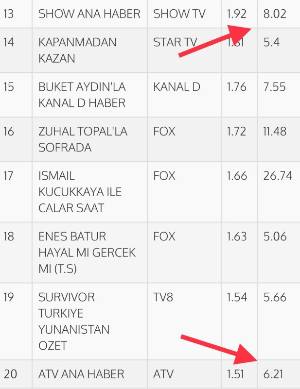 FOX Ana Haber rakiplerinden 5 kat fazla izleniyor - Resim: 2