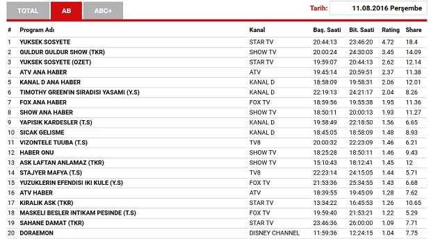 11 Ağustos reyting sonuçları açıklandı: Yüksek Sosyete mi, Güldür Güldür Show mu? - Resim: 1