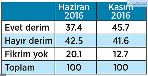 Bugün referandum olsa: MHP-AK Parti uzlaşması sonrası ilk anket - Resim: 2