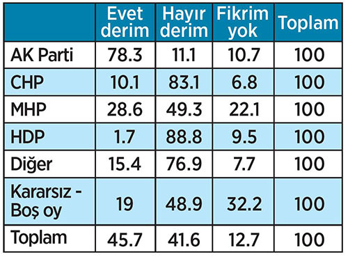 Bugün referandum olsa: MHP-AK Parti uzlaşması sonrası ilk anket - Resim: 7