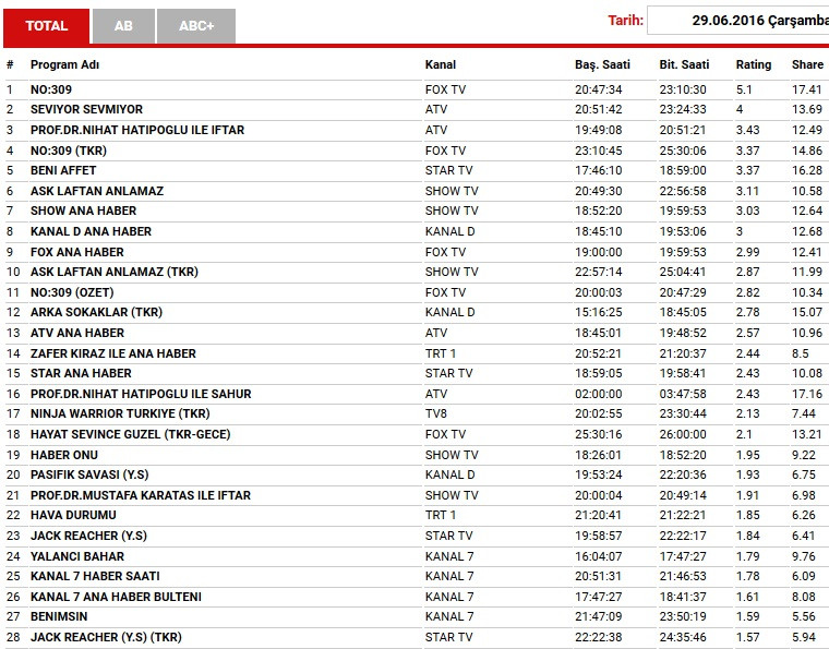 29 Haziran Reyting sonuçları: No: 309 mu? Seviyor Sevmiyor mu? - Resim: 1