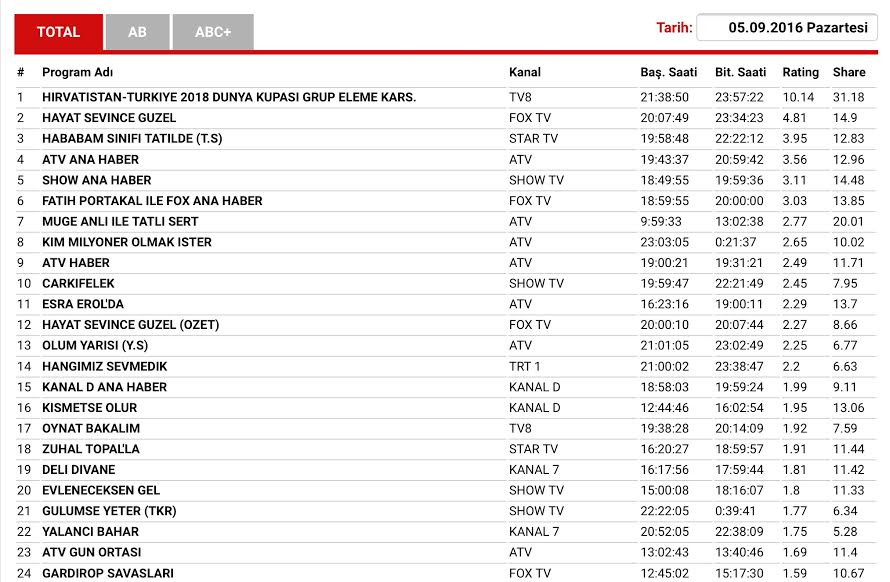 5 Eylül reyting sonuçları açıklandı: Hayat Sevince Güzel mi, Hırvatistan-Türkiye maçı mı? - Resim: 1