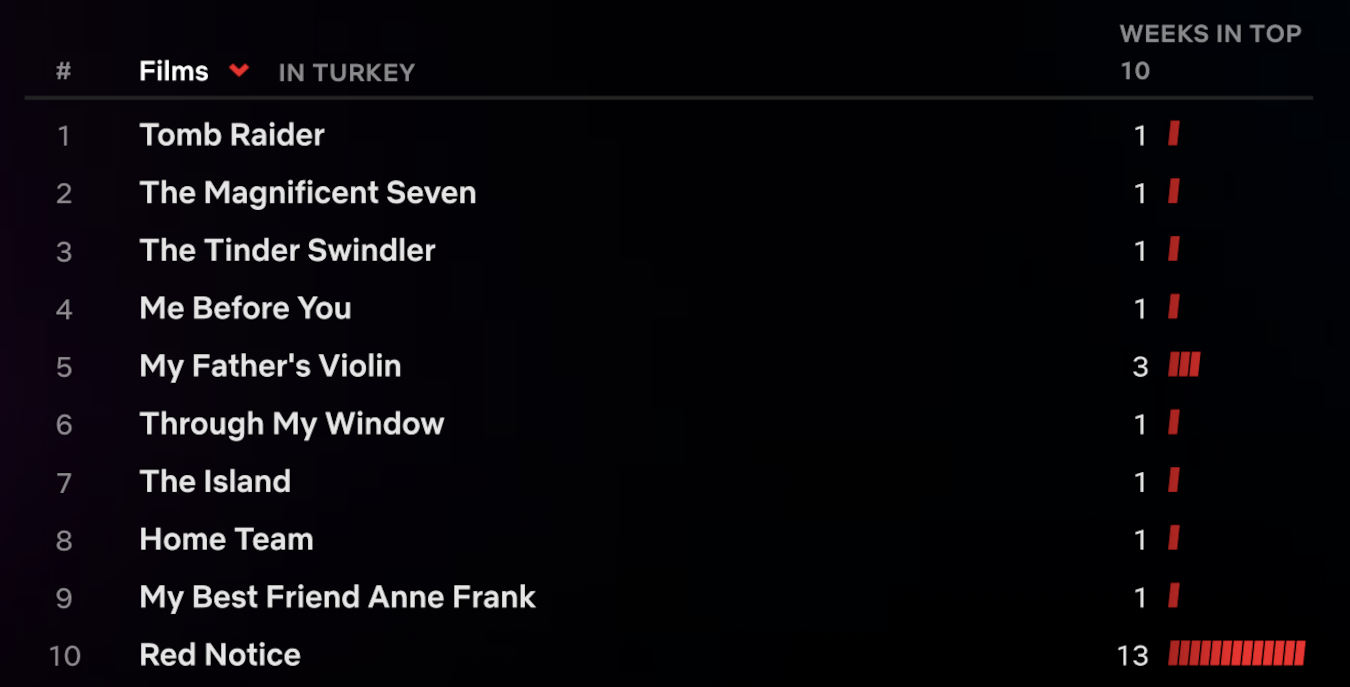 Netflix Türkiye'de Bu Hafta Hangi Dizi ve Filmler İzlendi - Resim: 2