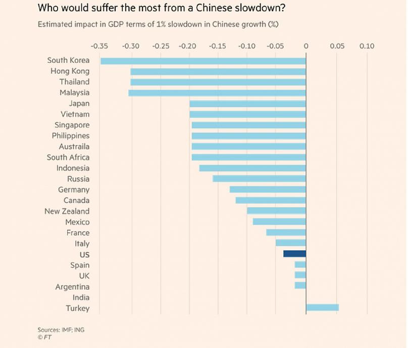 Financial Times: Çin'in ekonomik büyümesi yavaşlarsa Türkiye'nin milli geliri artacak - Resim: 1