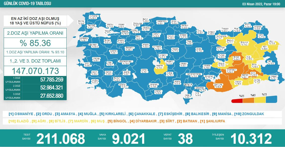 SON DAKİKA: Koronada Vaka Sayısı 10 Binin Altına Düştü - Resim: 1