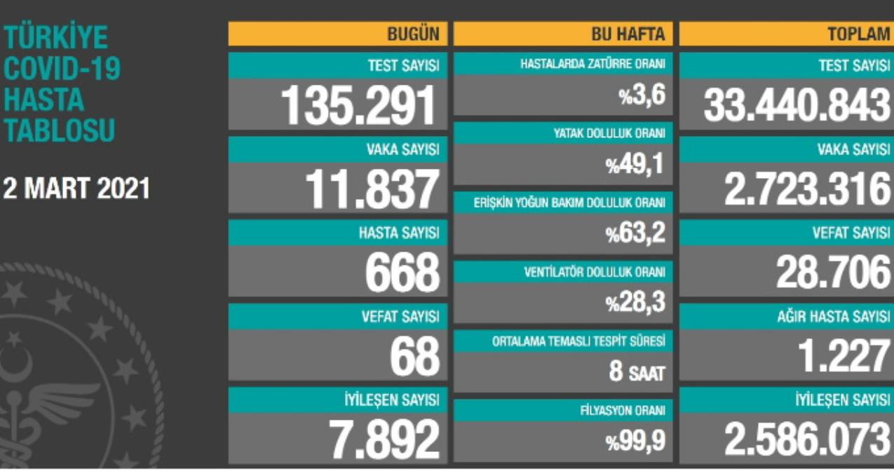 Vaka Sayılarında Büyük Artış! 11 Bin 837 Yeni Vaka - Resim: 1