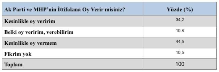 Gezici anketi: Akşener İnce’yi, İYİ Parti de CHP’yi geçiyor - Resim: 2