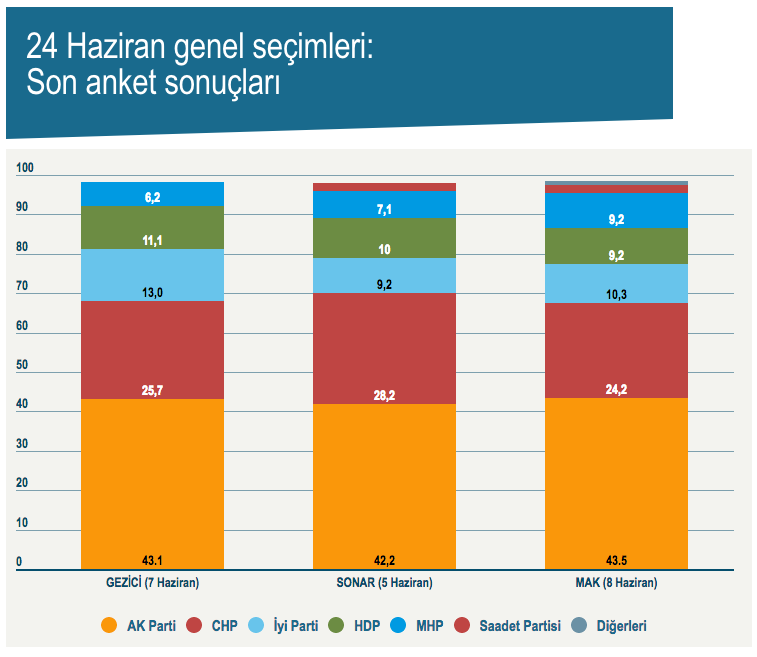 GENAR, Gezici, MAK ve Metropoll'den son anketler - Resim: 1