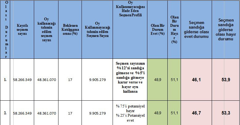 Referandum araştırmasında flaş sonuçlar - Resim: 2