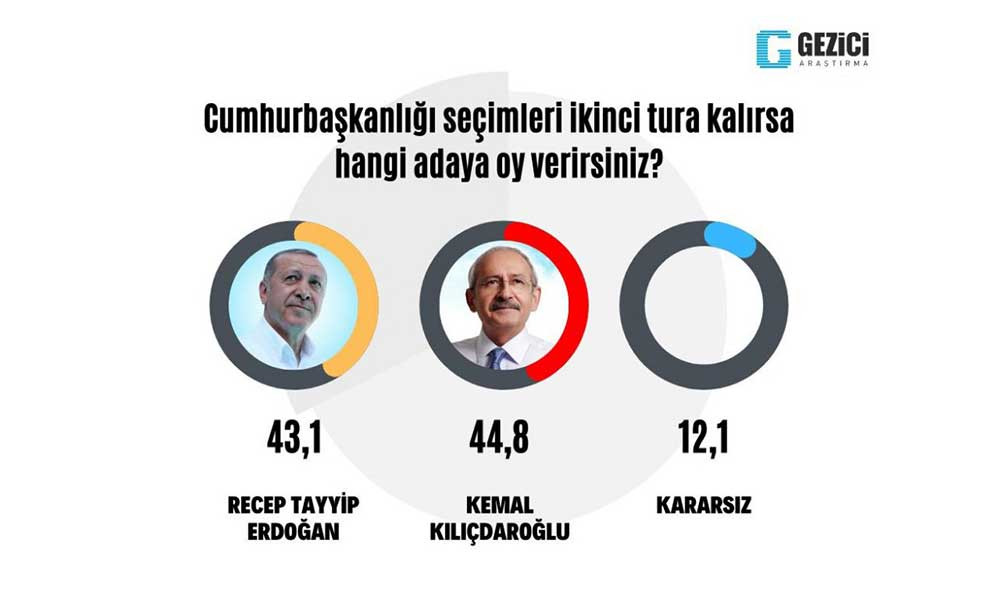 Gezici'nin Anketinde Erdoğan'a Şok; Seçimi Kazanamıyor - Resim: 1