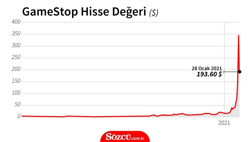 GameStop Savaşında Seans Açılışı Değeri Yüzde 100'ü Aştı - Resim: 1