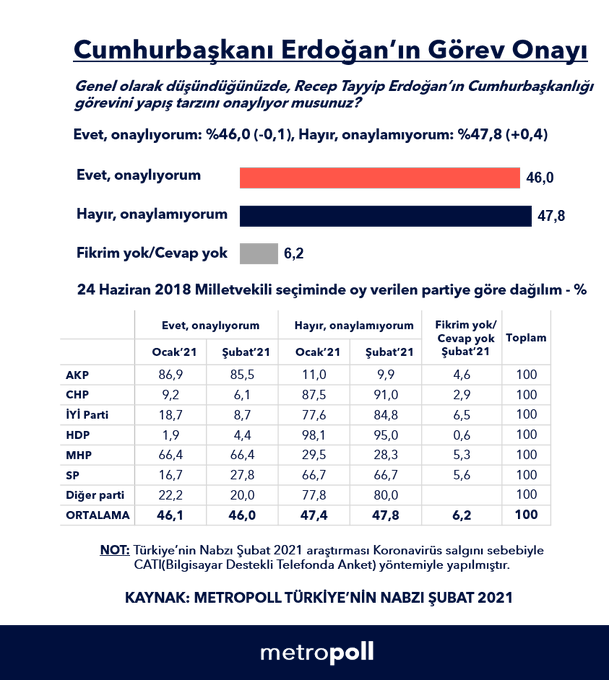 Son Ankete Göre Erdoğan'ın Görev Yapış Tarzını Onaylamayanlar Arttı - Resim: 1