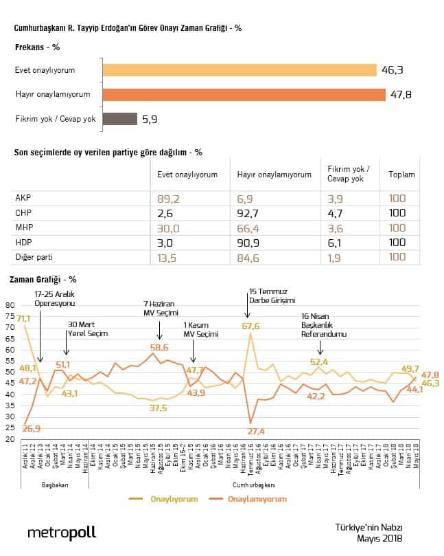 Metropoll'a göre MHP seçmeninin yüzde 66'sı Erdoğan'ı onaylamıyor - Resim: 1