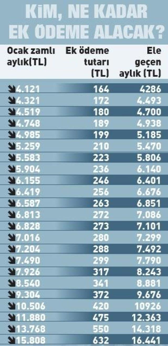 Ek Ödemeler Arttı! İşte Emekli Maaş Zammı İçin Kritik Tarih - Resim: 1