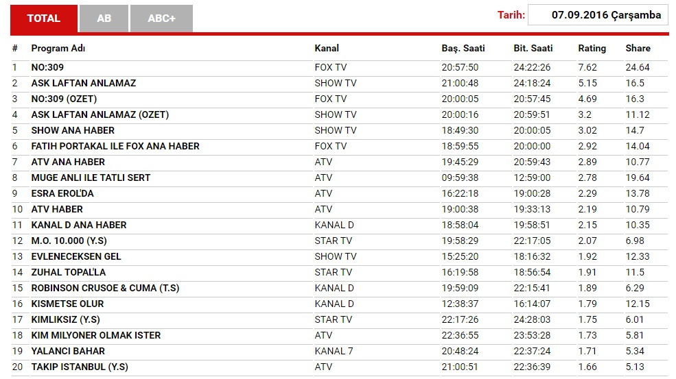 07 Eylül 2016 Reyting Sonuçları açıklandı: NO:309 zirvede! - Resim: 1