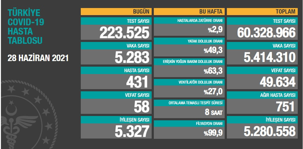 Türkiye'de Koronavirüs: 58 Kişi Daha Hayatını Kaybetti - Resim: 1