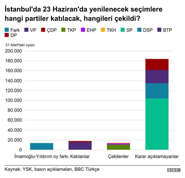 Hangi partiler çekildi, hangileri 23 Haziran'da seçime katılıyor? - Resim: 1