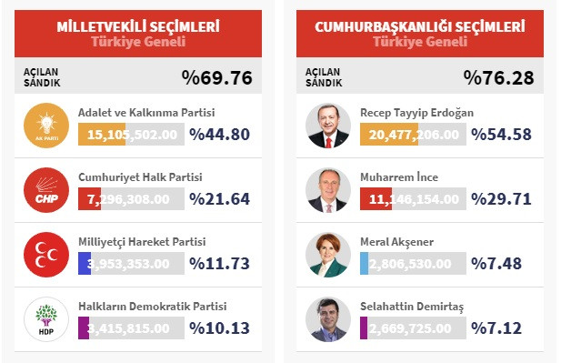 HDP barajı geçti! HDP kaç vekil çıkardı? - Resim: 1