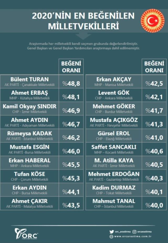Hiç Soru Önergesi Vermeyen Rumeysa Kadak En Beğenilen Beşinci Vekil Seçildi - Resim: 1