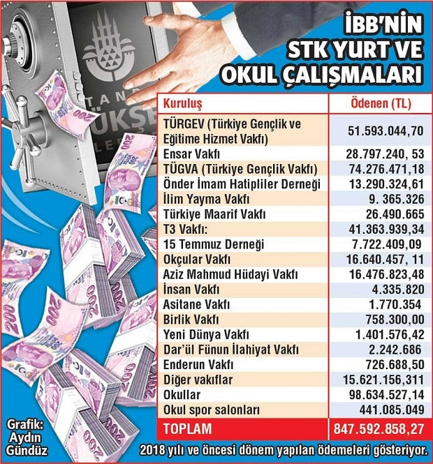 İBB, TÜRGEV ve Ensar protokollerini feshetti - Resim: 1