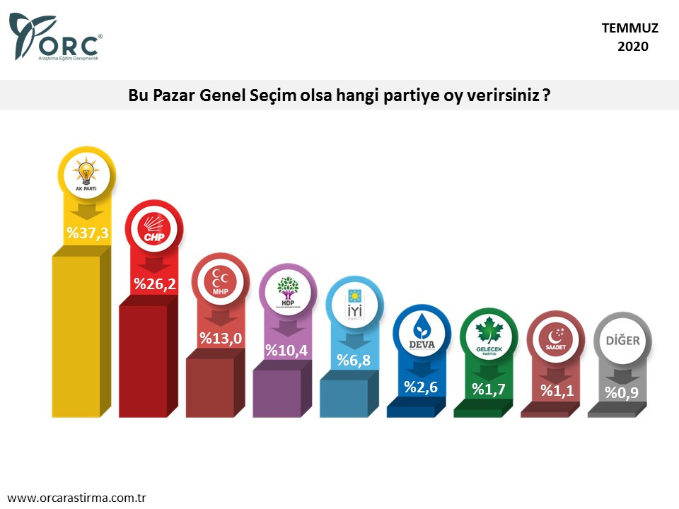 ORC seçim anketi: AKP yüzde 37,3, CHP yüzde 26,2, MHP yüzde 13, HDP yüzde 10,4, İyi Parti yüzde 6,8 - Resim: 1