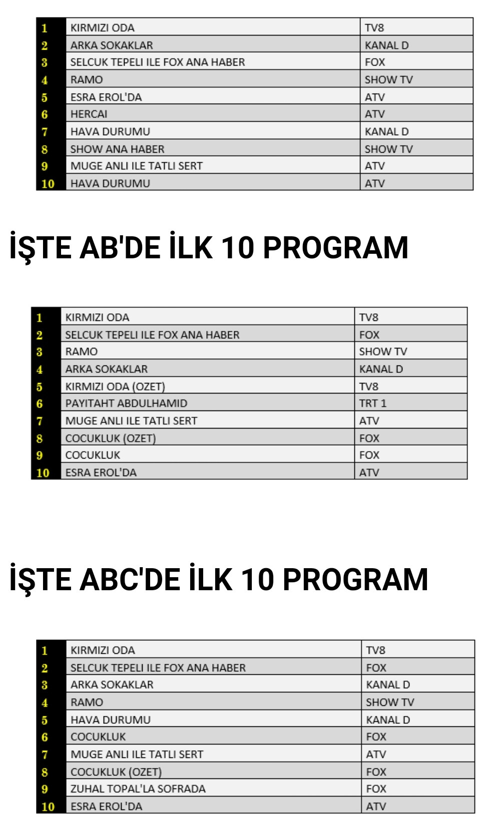 27 Kasım 2020 Cuma reyting sonuçları: Kırmızı Oda zirvede - Resim: 1
