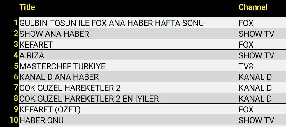 6 Aralık 2020 Pazar reyting sonuçları: FOX Haber zirvede - Resim: 1
