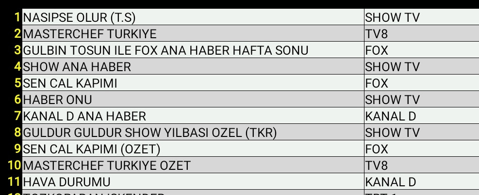2 Ocak 2021 Cumartesi Reyting Sonuçları: Nasipse Olur, Masterchef - Resim: 1