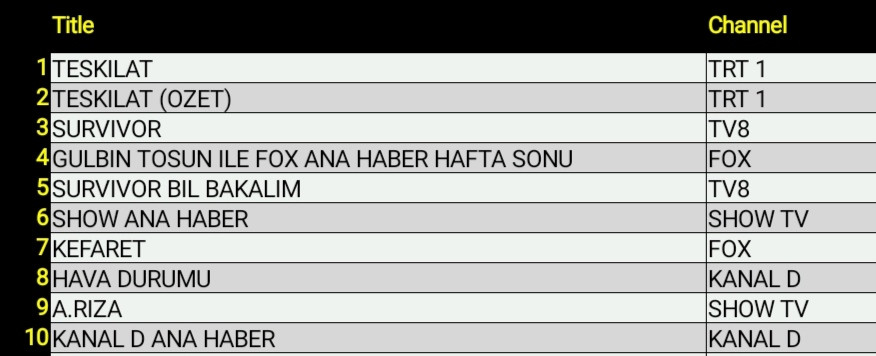 Son dakika: 14 Mart 2021 Pazar Reyting Sonuçları: Teşkilat, Survivor, Kefaret, Menajerimi Ara - Resim: 1