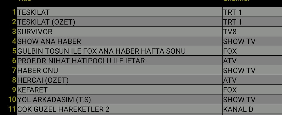 25 Nisan 2021 Pazar Reyting Sonuçları: Teşkilat, Survivor, FOX Haber - Resim: 1