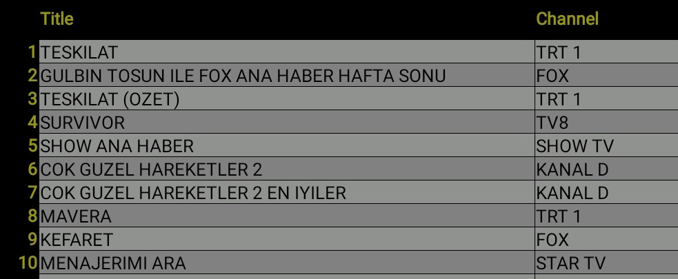 25 Nisan 2021 Pazar Reyting Sonuçları: Teşkilat, Survivor, FOX Haber - Resim: 2