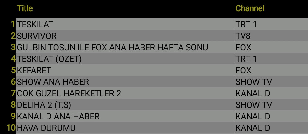 Son Dakika: 23 Mayıs 2021 Pazar Reyting Sonuçları: Teşkilat Survivor, Gülbin Tosun ile FOX Ana Haber - Resim: 1